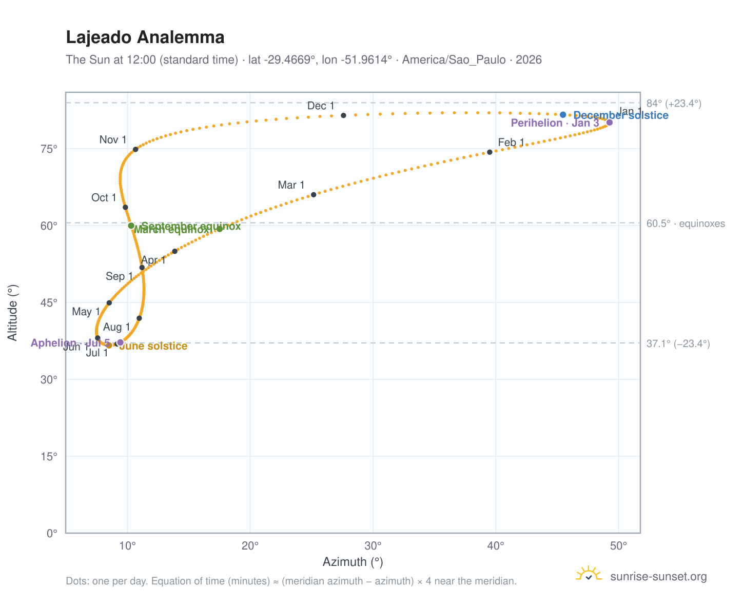 Lajeado analemma chart: the Sun at 12:00 (standard time) through the year