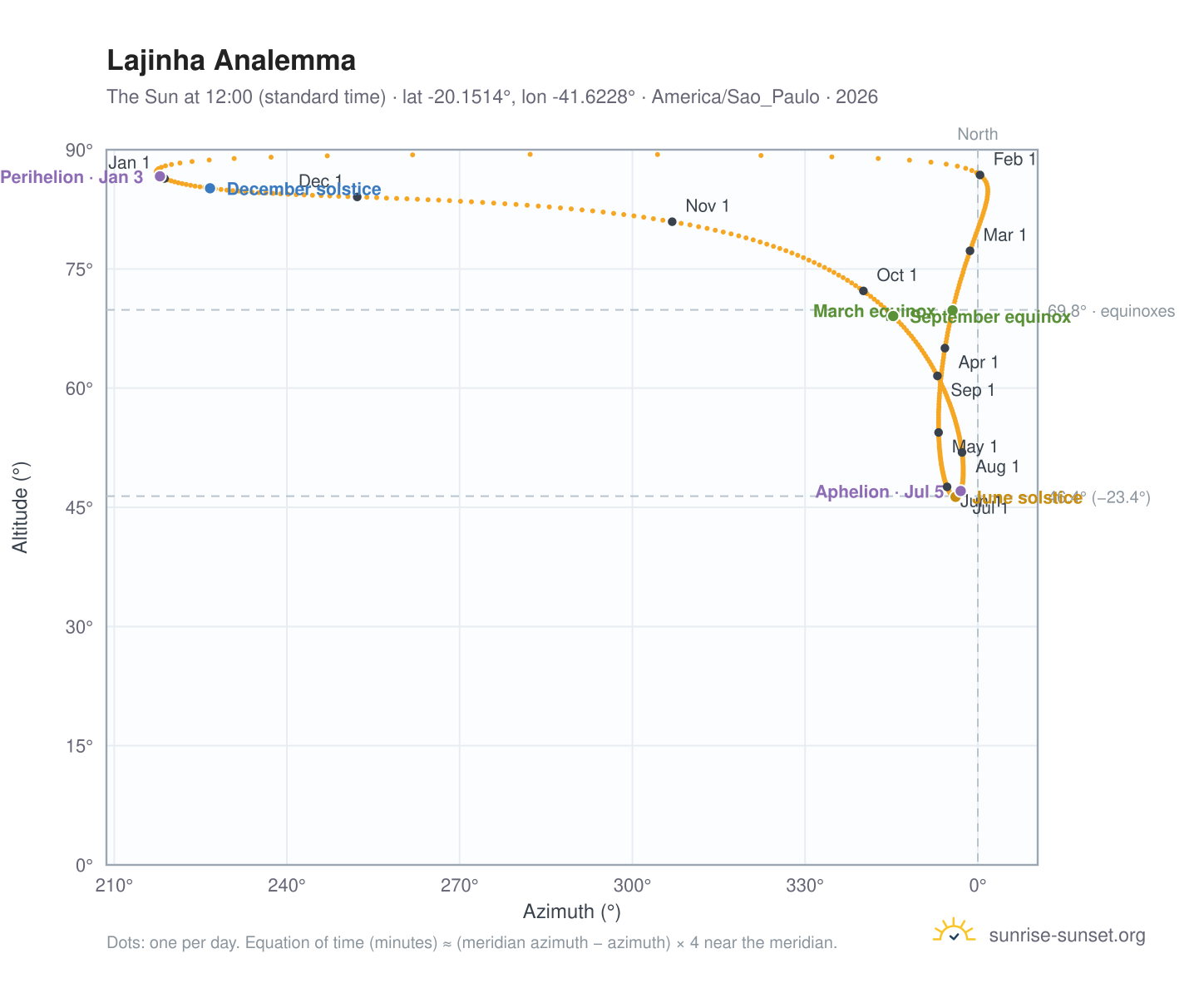 Lajinha analemma chart: the Sun at 12:00 (standard time) through the year