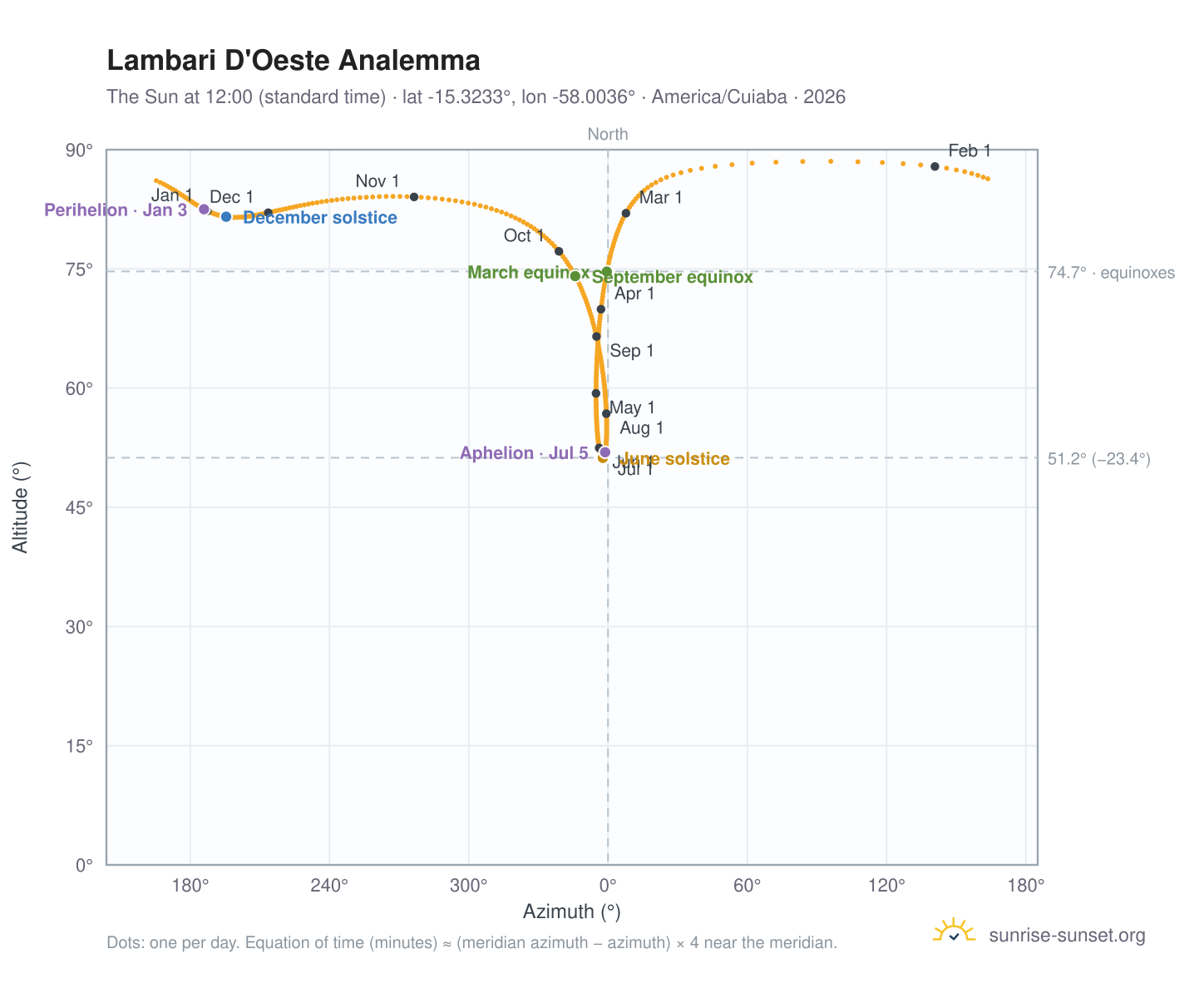 Lambari D'Oeste analemma chart: the Sun at 12:00 (standard time) through the year