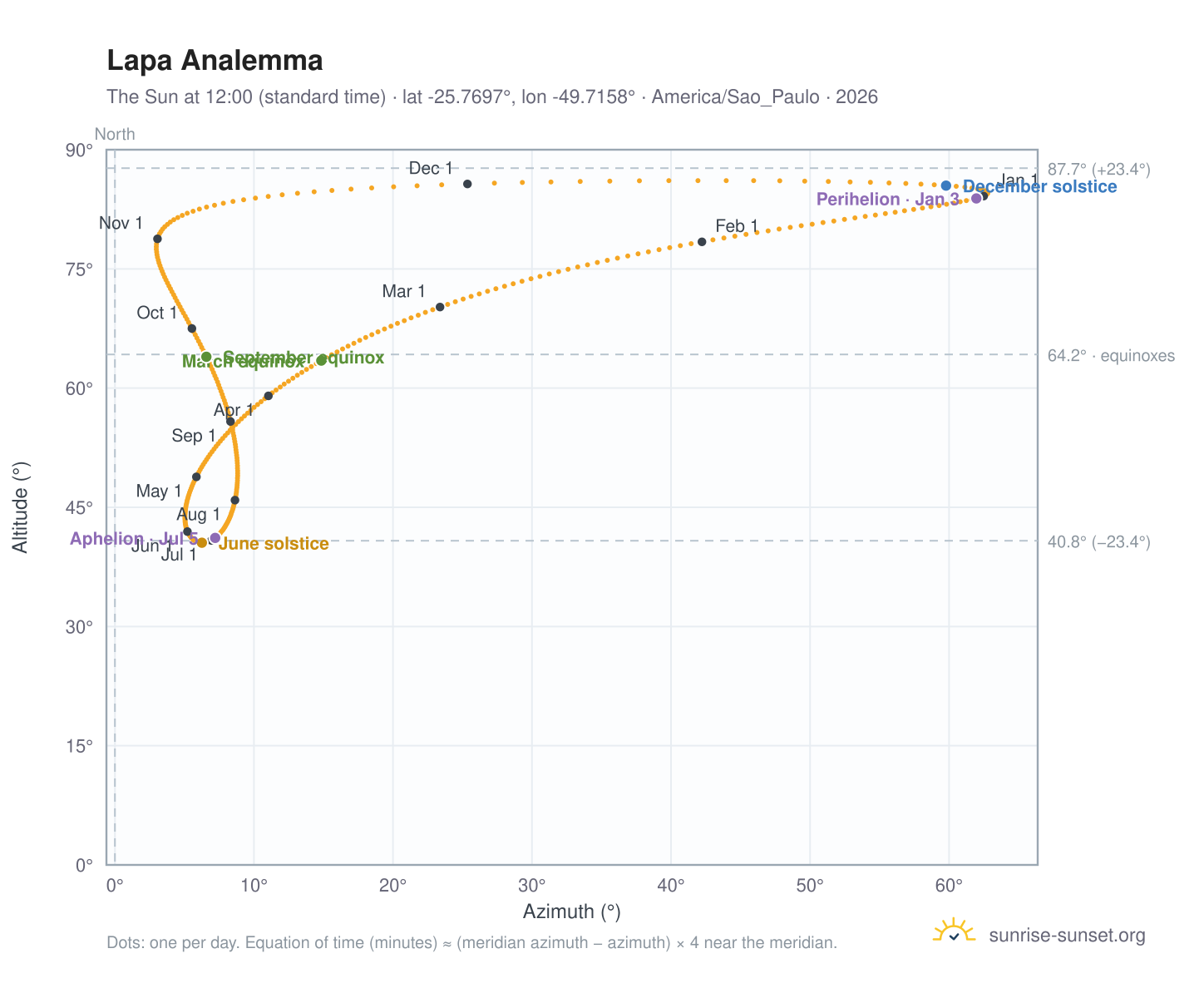 Lapa analemma chart: the Sun at 12:00 (standard time) through the year