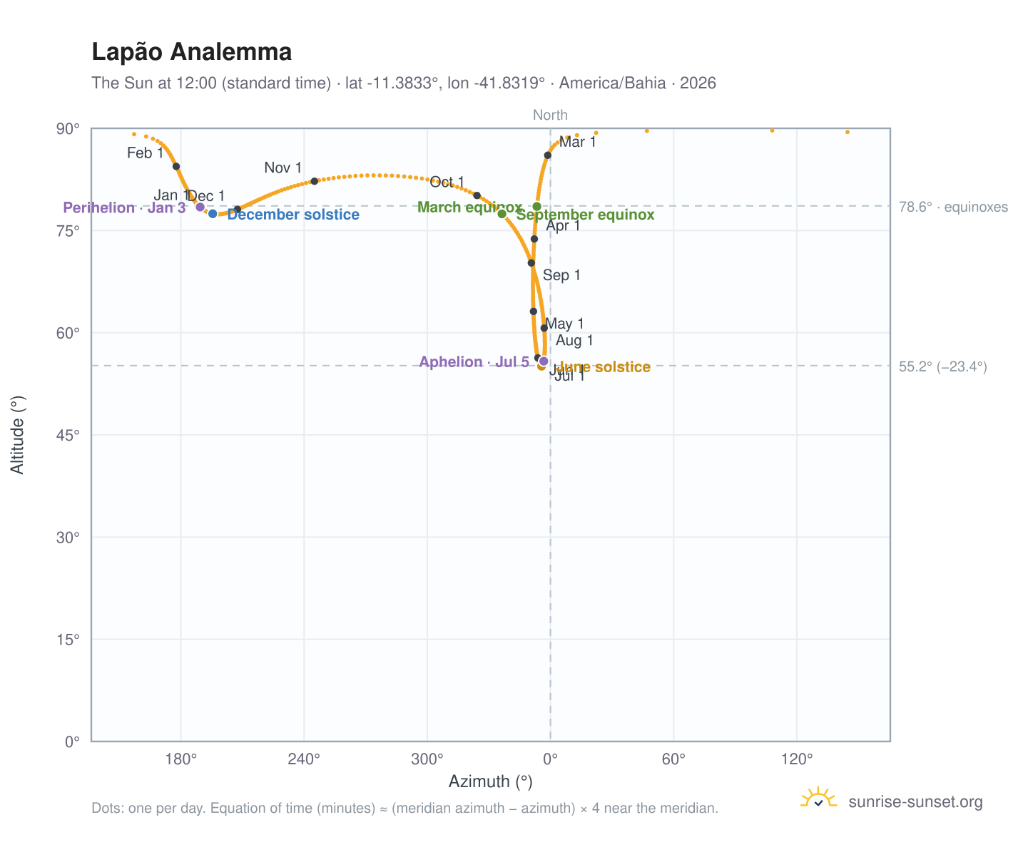 Lapão analemma chart: the Sun at 12:00 (standard time) through the year