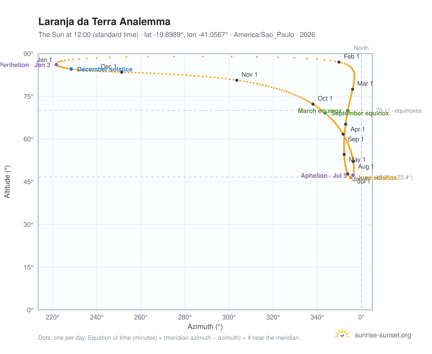 Laranja da Terra analemma chart: the Sun at 12:00 (standard time) through the year