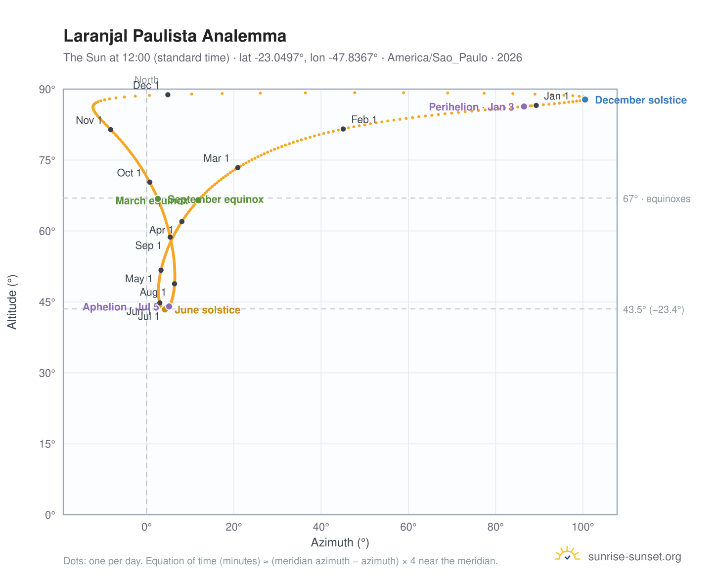Laranjal Paulista analemma chart: the Sun at 12:00 (standard time) through the year