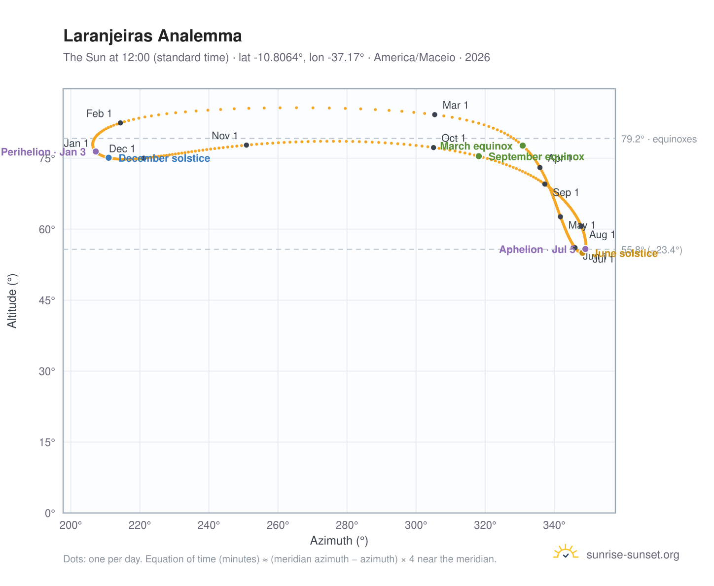 Laranjeiras analemma chart: the Sun at 12:00 (standard time) through the year