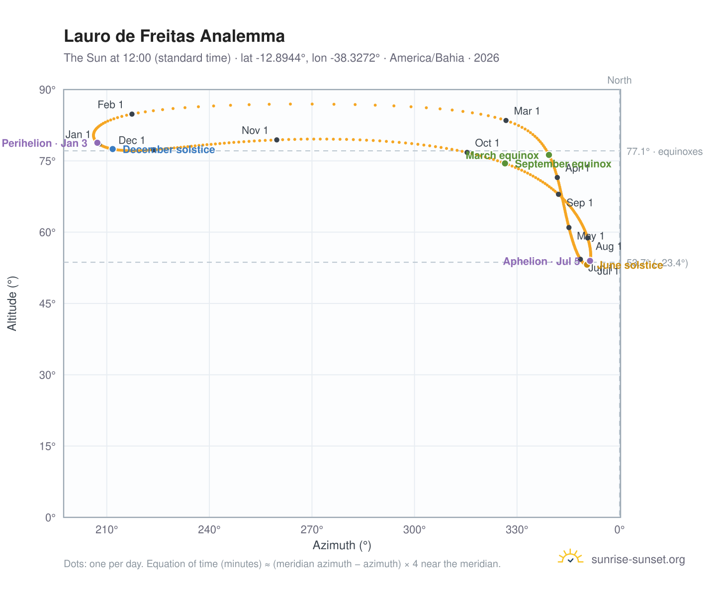 Lauro de Freitas analemma chart: the Sun at 12:00 (standard time) through the year