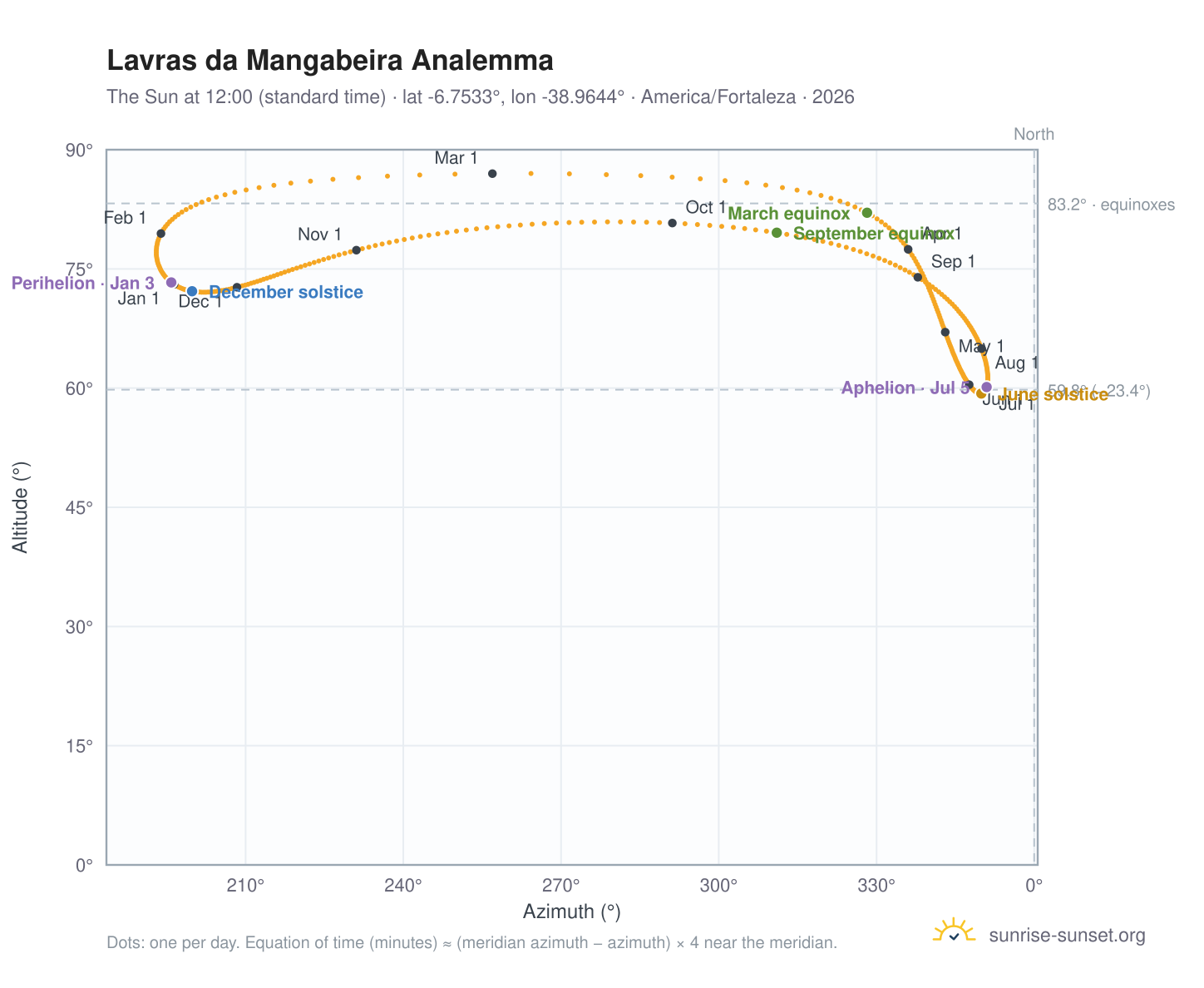 Lavras da Mangabeira analemma chart: the Sun at 12:00 (standard time) through the year