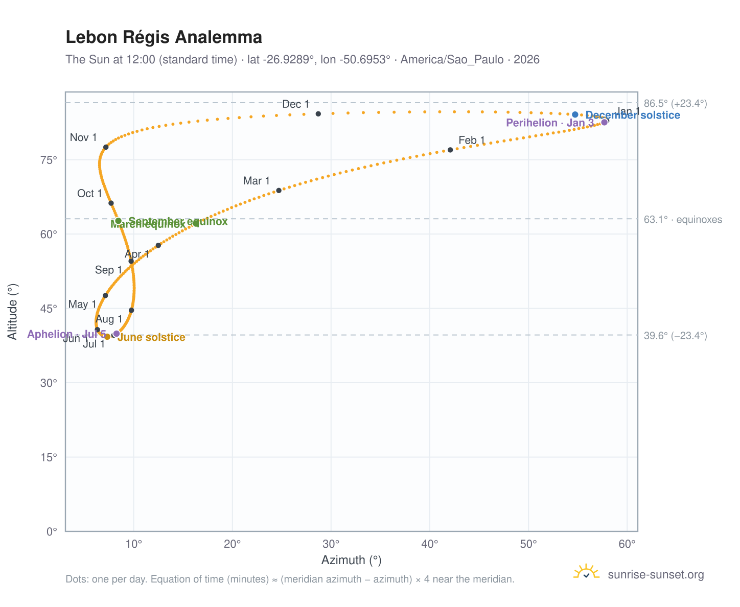 Lebon Régis analemma chart: the Sun at 12:00 (standard time) through the year