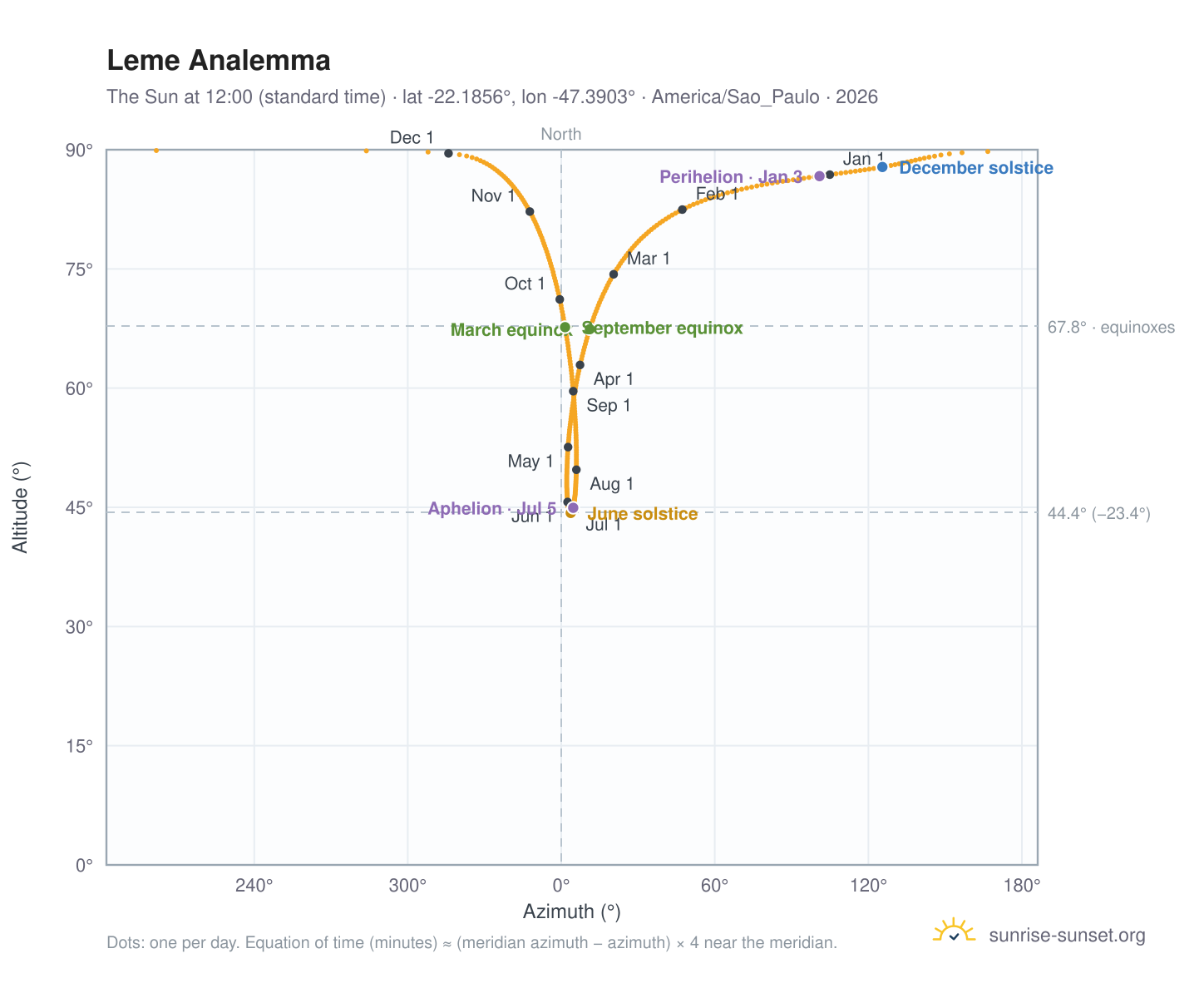 Leme analemma chart: the Sun at 12:00 (standard time) through the year