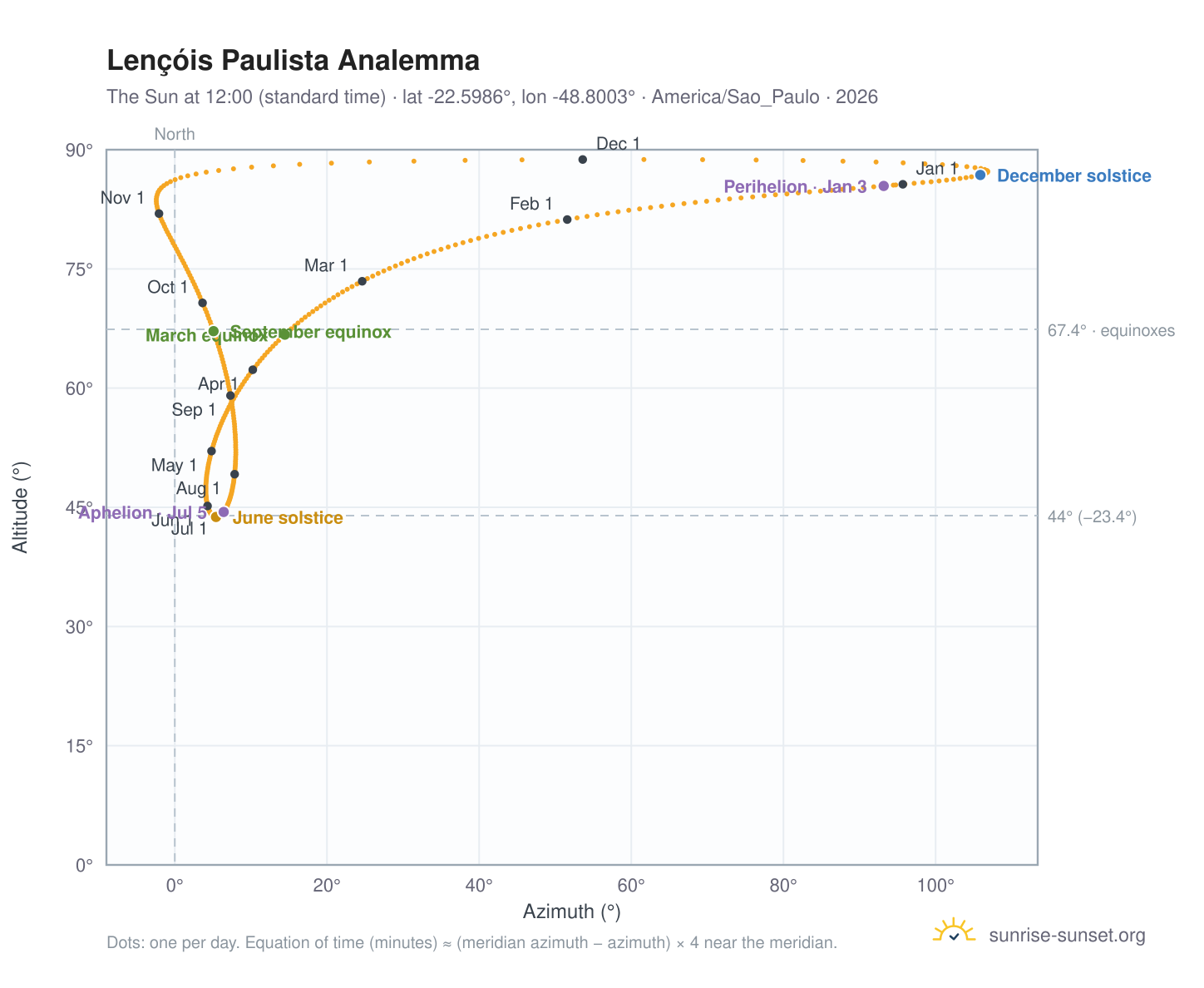 Lençóis Paulista analemma chart: the Sun at 12:00 (standard time) through the year
