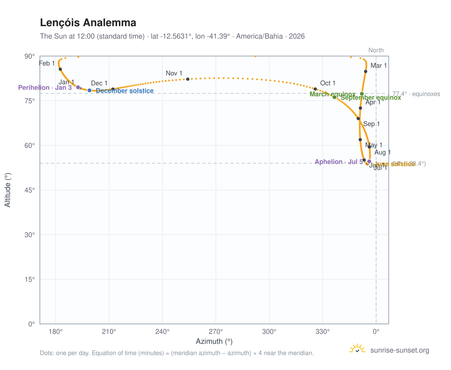 Lençóis analemma chart: the Sun at 12:00 (standard time) through the year