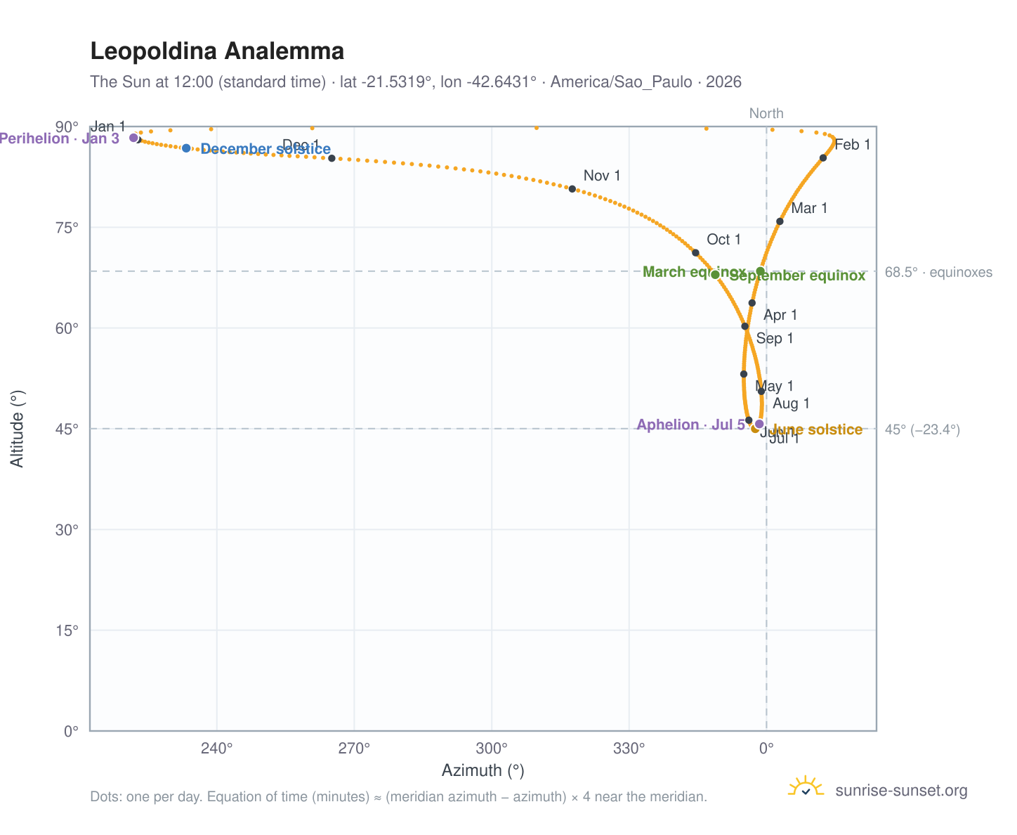 Leopoldina analemma chart: the Sun at 12:00 (standard time) through the year