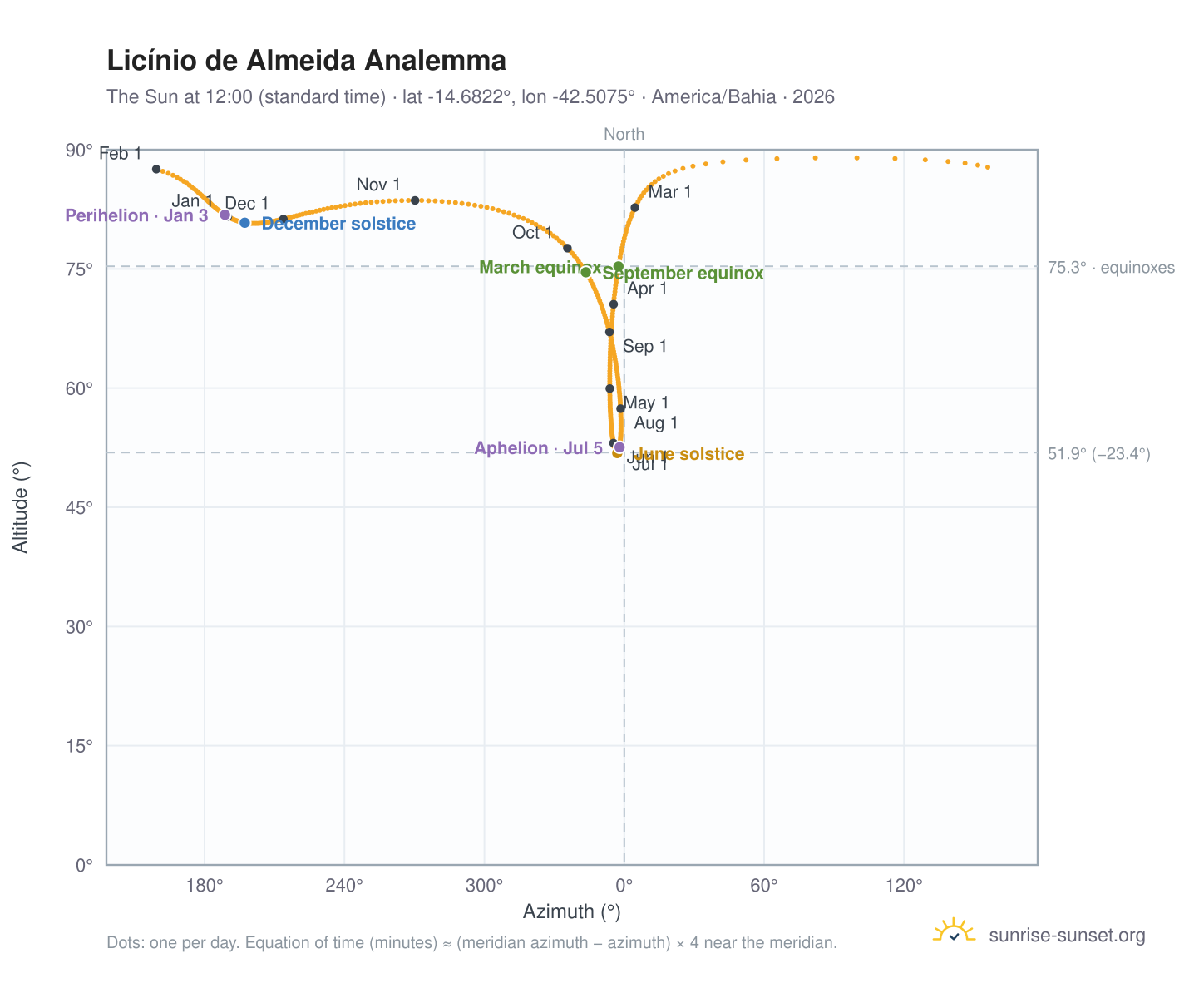 Licínio de Almeida analemma chart: the Sun at 12:00 (standard time) through the year