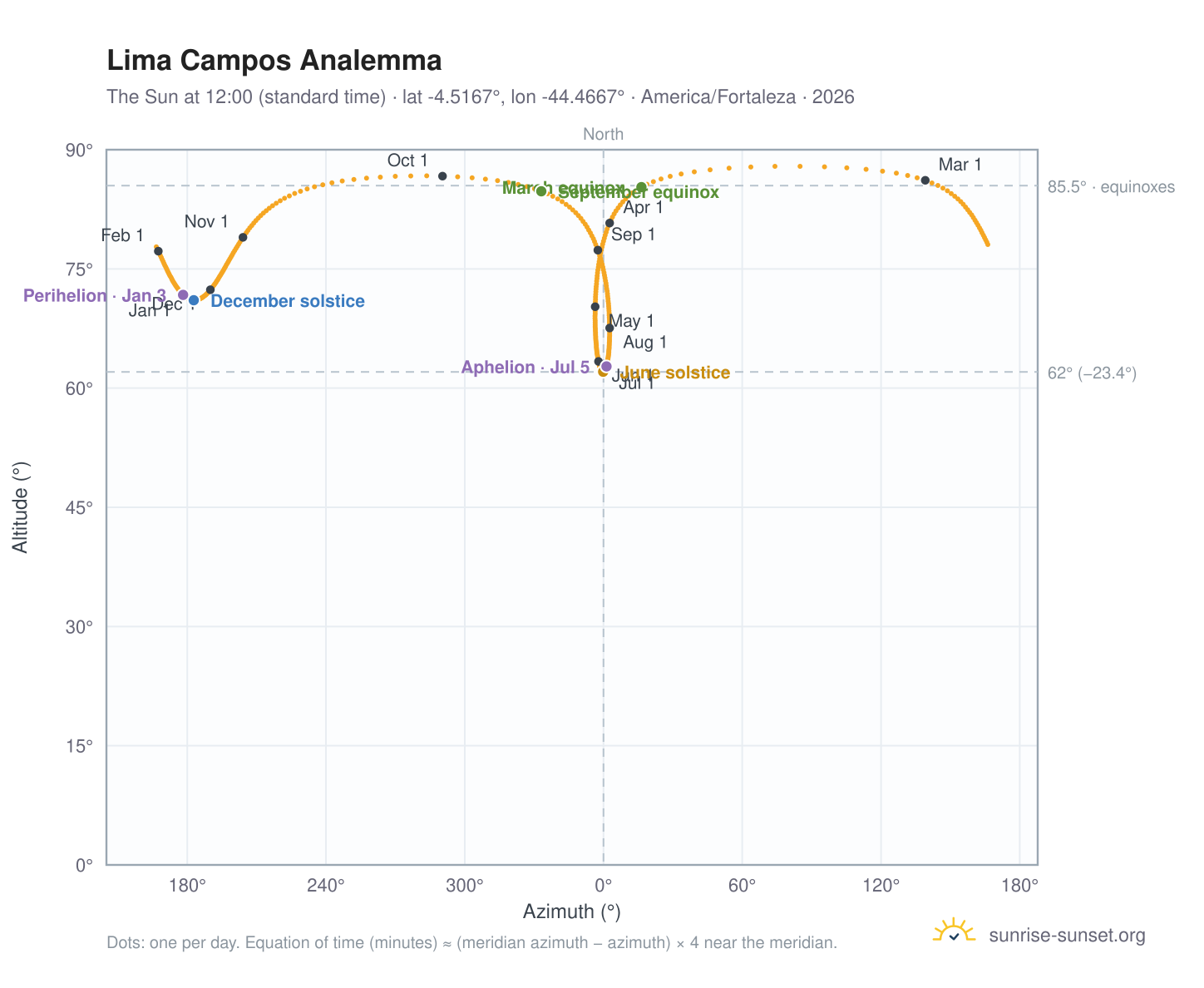 Lima Campos analemma chart: the Sun at 12:00 (standard time) through the year