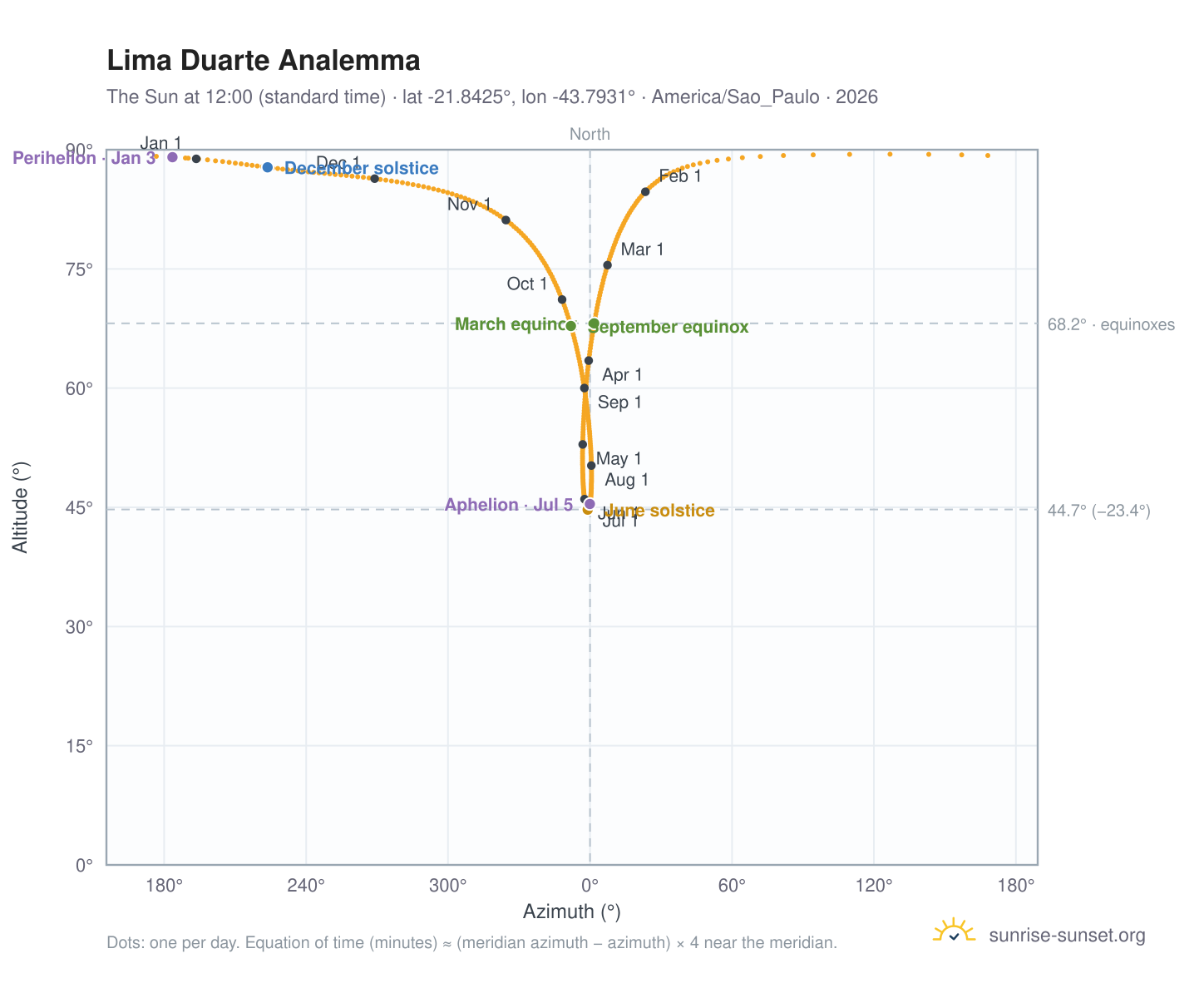 Lima Duarte analemma chart: the Sun at 12:00 (standard time) through the year