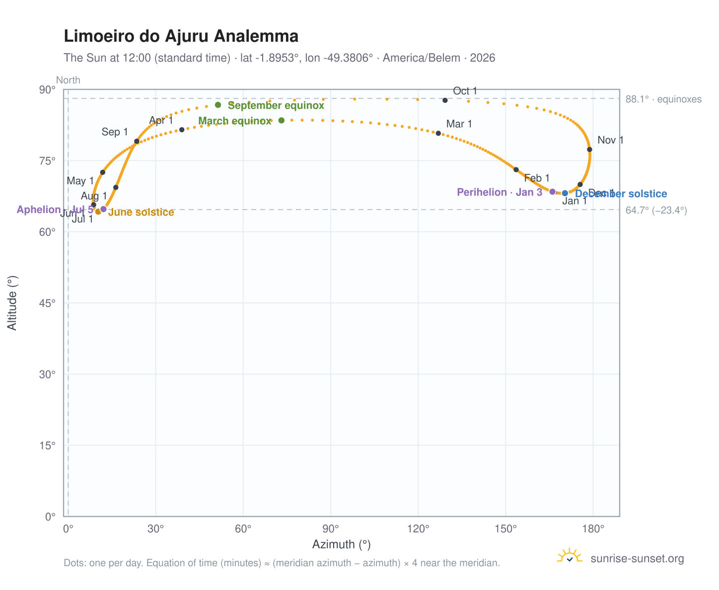 Limoeiro do Ajuru analemma chart: the Sun at 12:00 (standard time) through the year