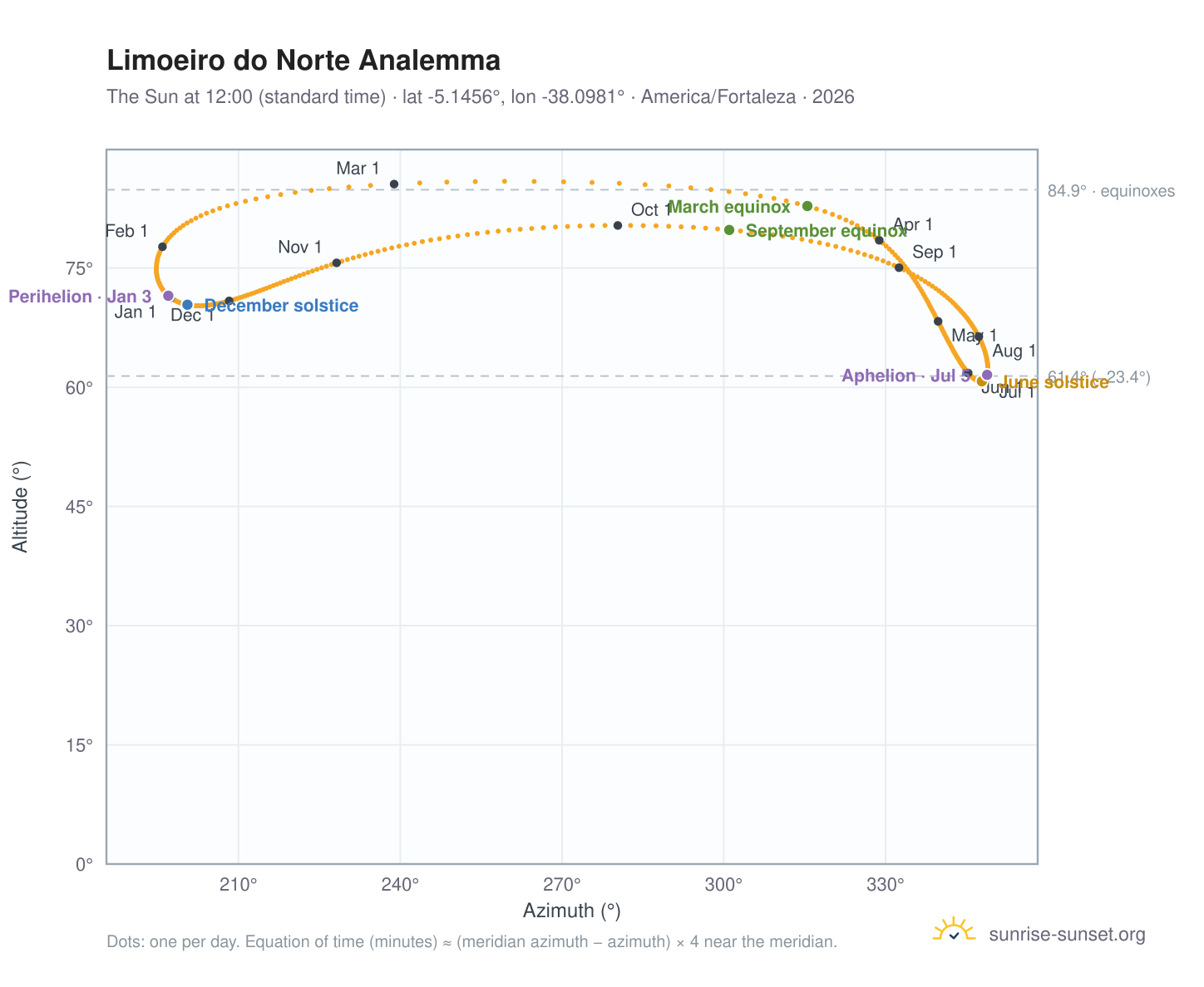 Limoeiro do Norte analemma chart: the Sun at 12:00 (standard time) through the year