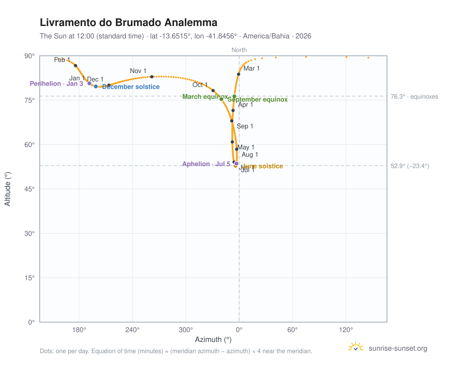 Livramento do Brumado analemma chart: the Sun at 12:00 (standard time) through the year