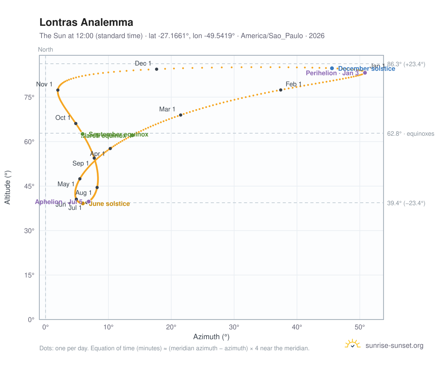 Lontras analemma chart: the Sun at 12:00 (standard time) through the year