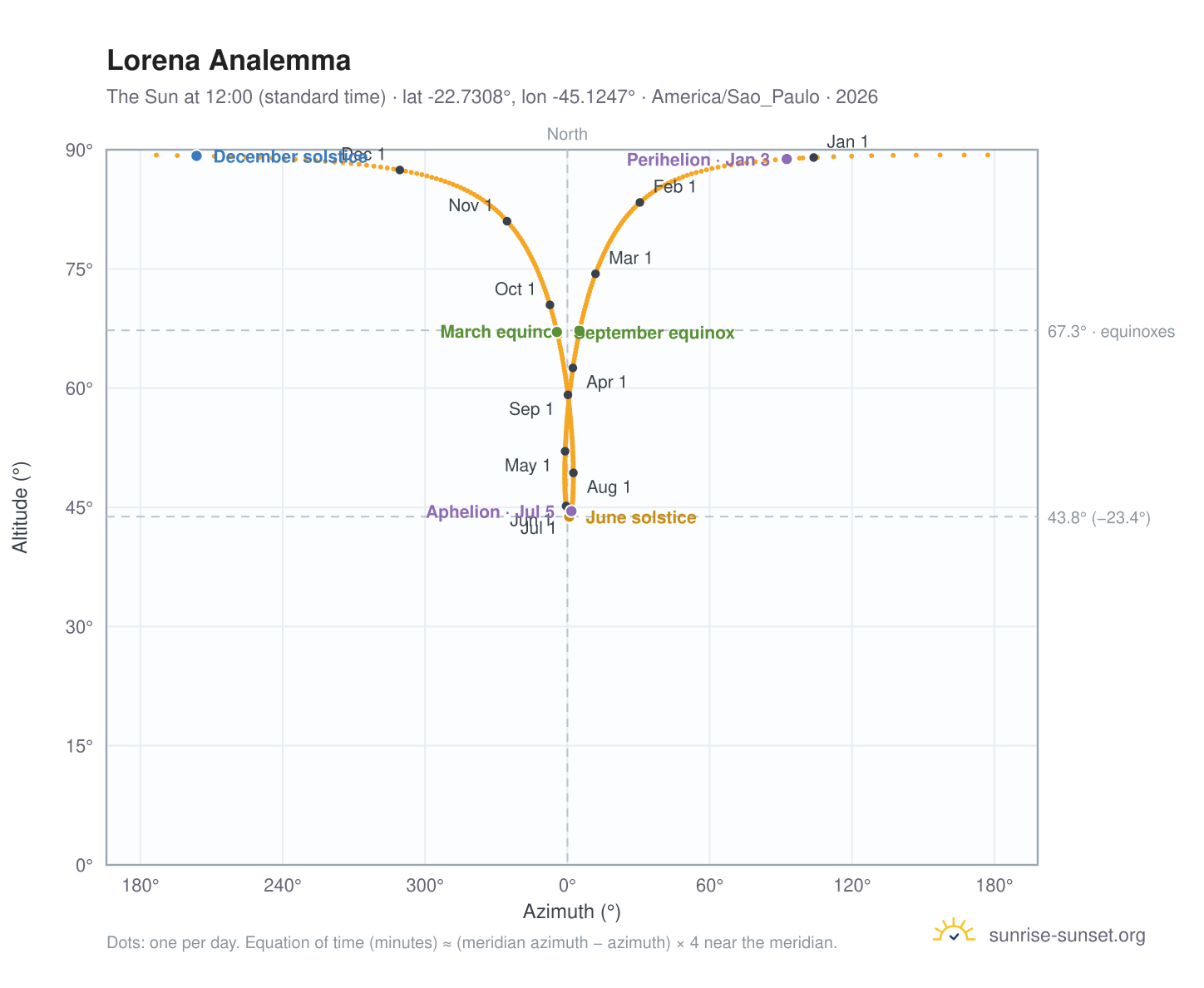 Lorena analemma chart: the Sun at 12:00 (standard time) through the year