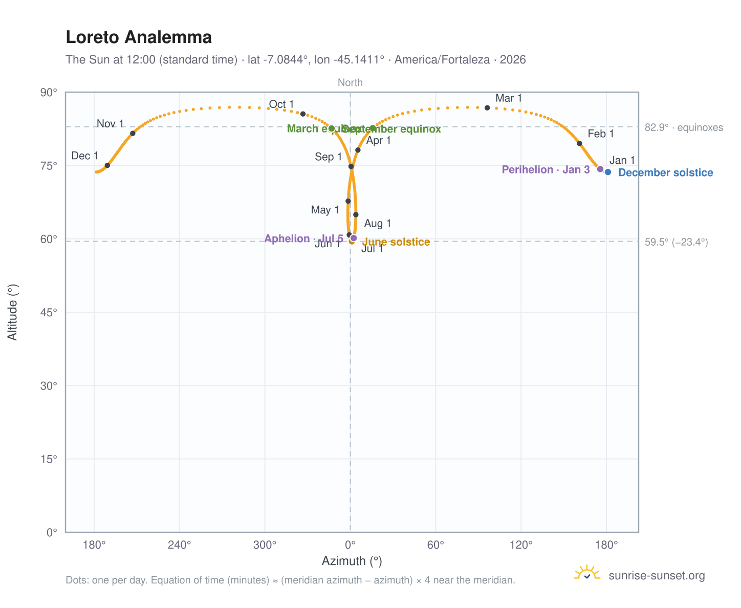 Loreto analemma chart: the Sun at 12:00 (standard time) through the year