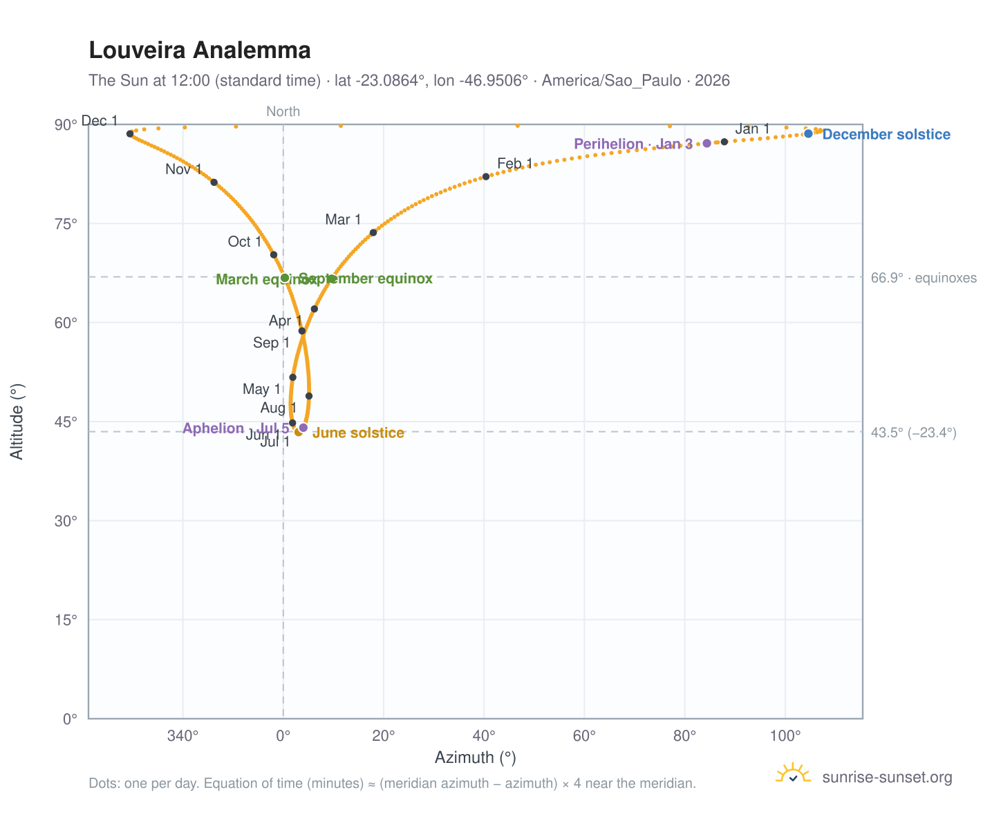 Louveira analemma chart: the Sun at 12:00 (standard time) through the year