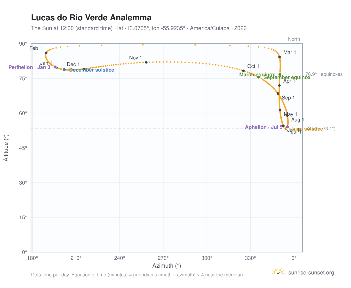 Lucas do Rio Verde analemma chart: the Sun at 12:00 (standard time) through the year