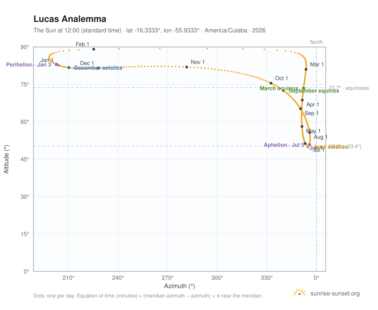 Lucas analemma chart: the Sun at 12:00 (standard time) through the year