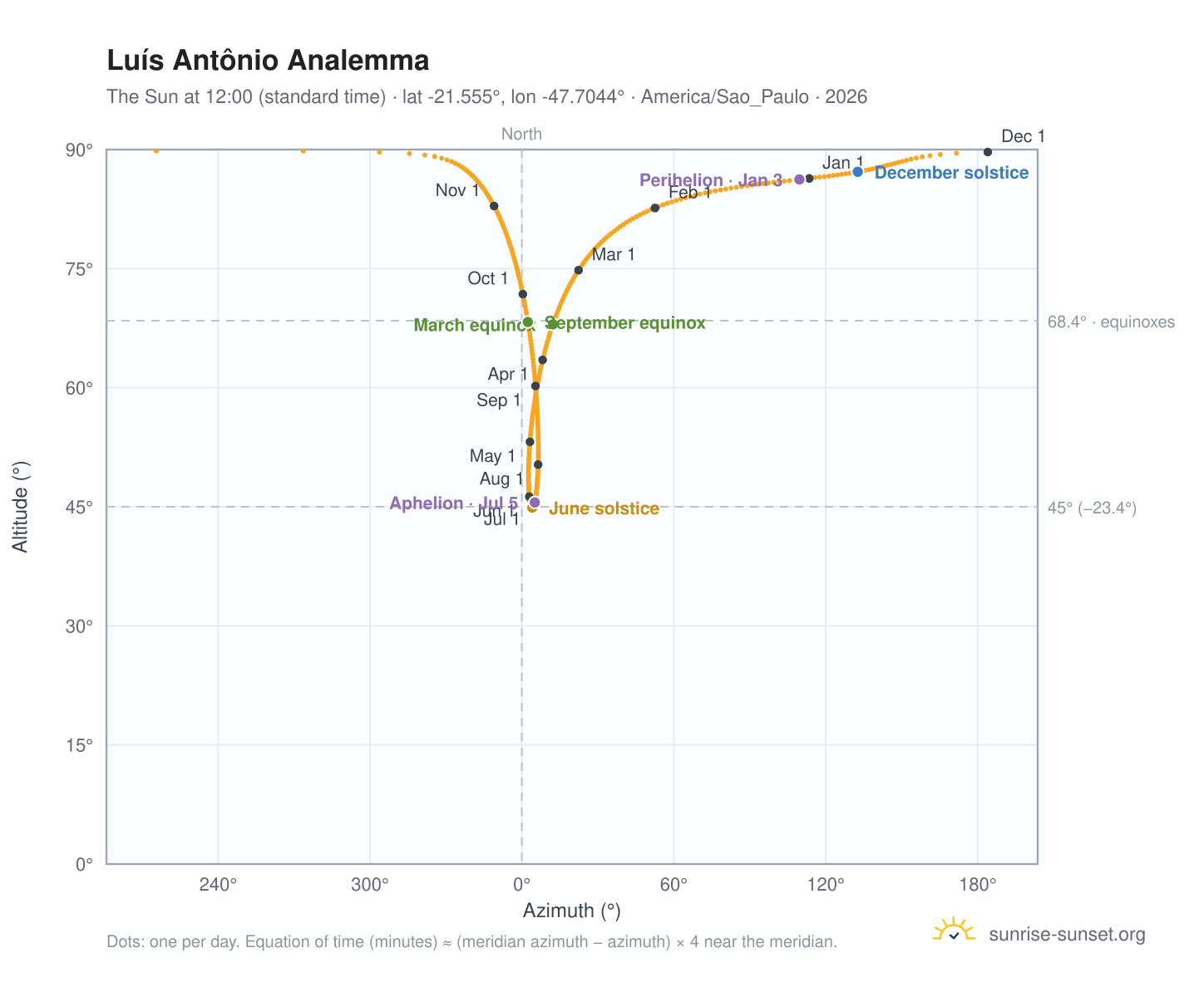 Luís Antônio analemma chart: the Sun at 12:00 (standard time) through the year