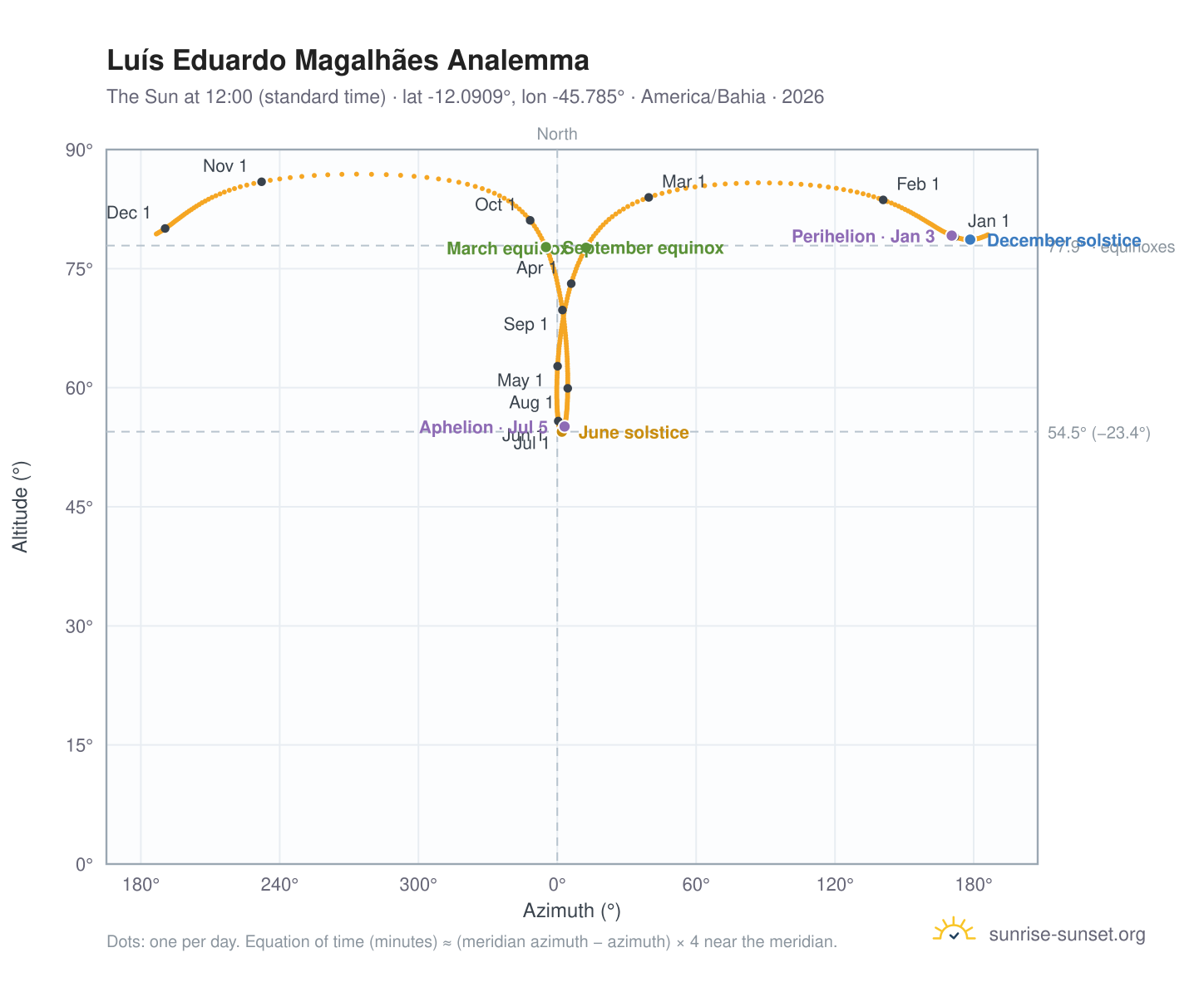 Luís Eduardo Magalhães analemma chart: the Sun at 12:00 (standard time) through the year