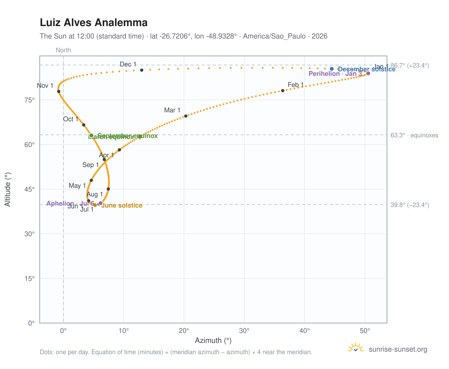 Luiz Alves analemma chart: the Sun at 12:00 (standard time) through the year
