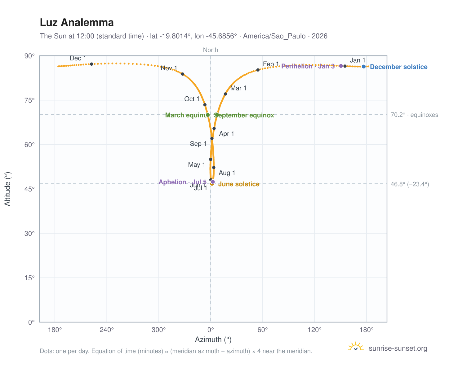 Luz analemma chart: the Sun at 12:00 (standard time) through the year