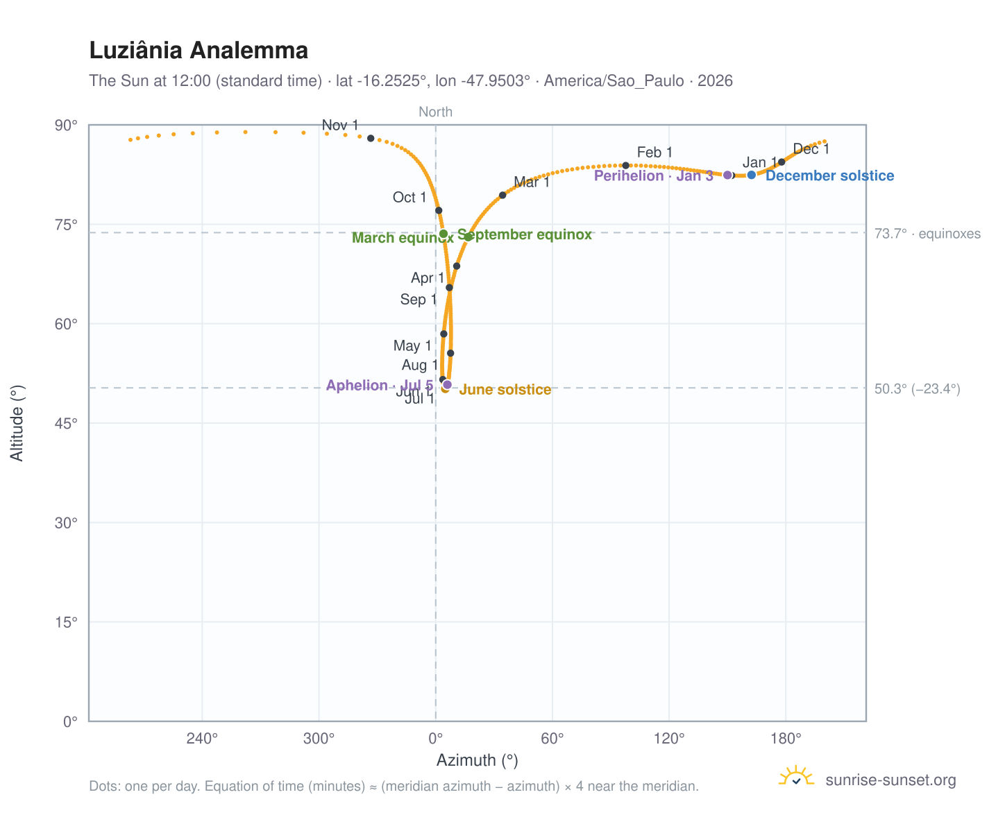 Luziânia analemma chart: the Sun at 12:00 (standard time) through the year