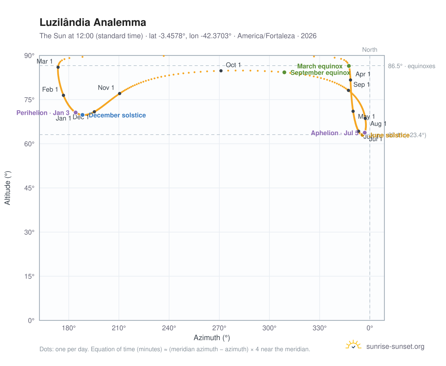 Luzilândia analemma chart: the Sun at 12:00 (standard time) through the year