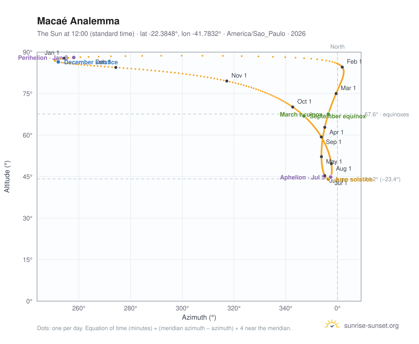 Macaé analemma chart: the Sun at 12:00 (standard time) through the year