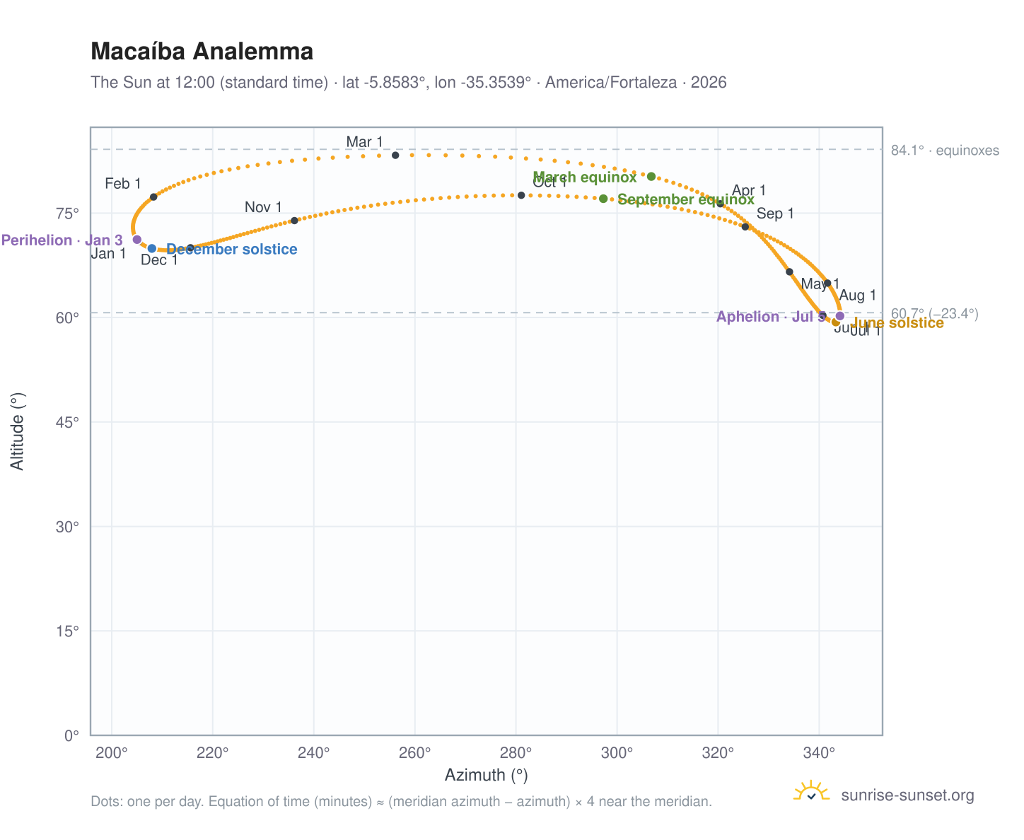 Macaíba analemma chart: the Sun at 12:00 (standard time) through the year