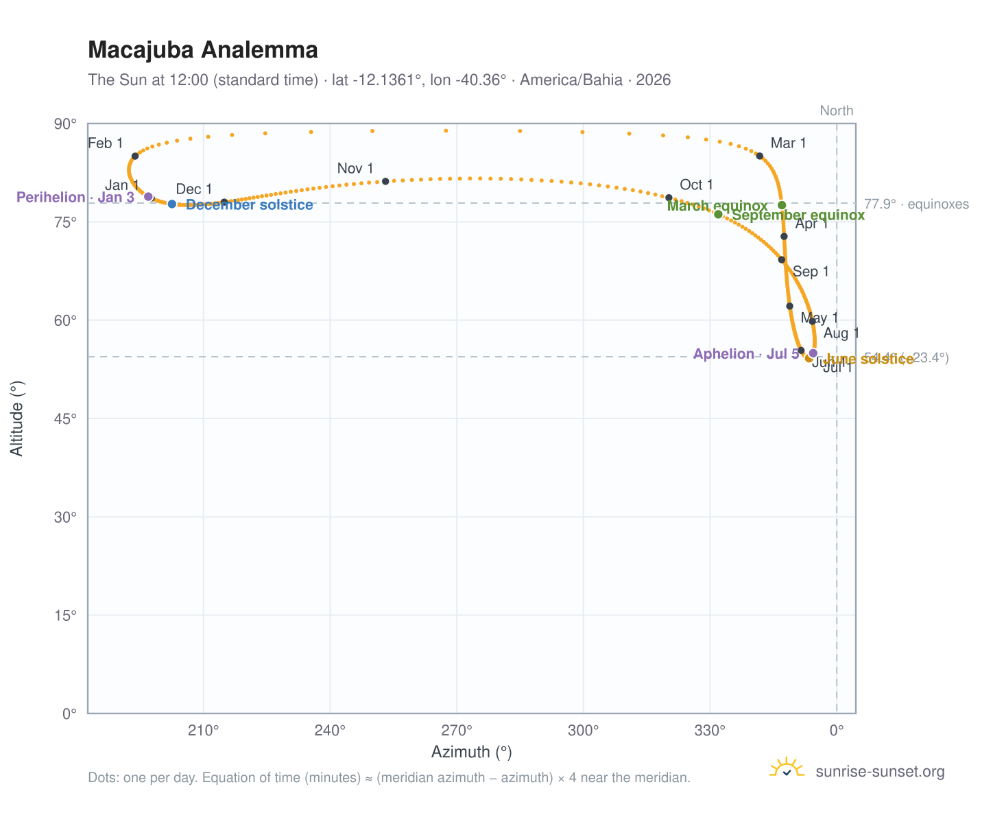 Macajuba analemma chart: the Sun at 12:00 (standard time) through the year