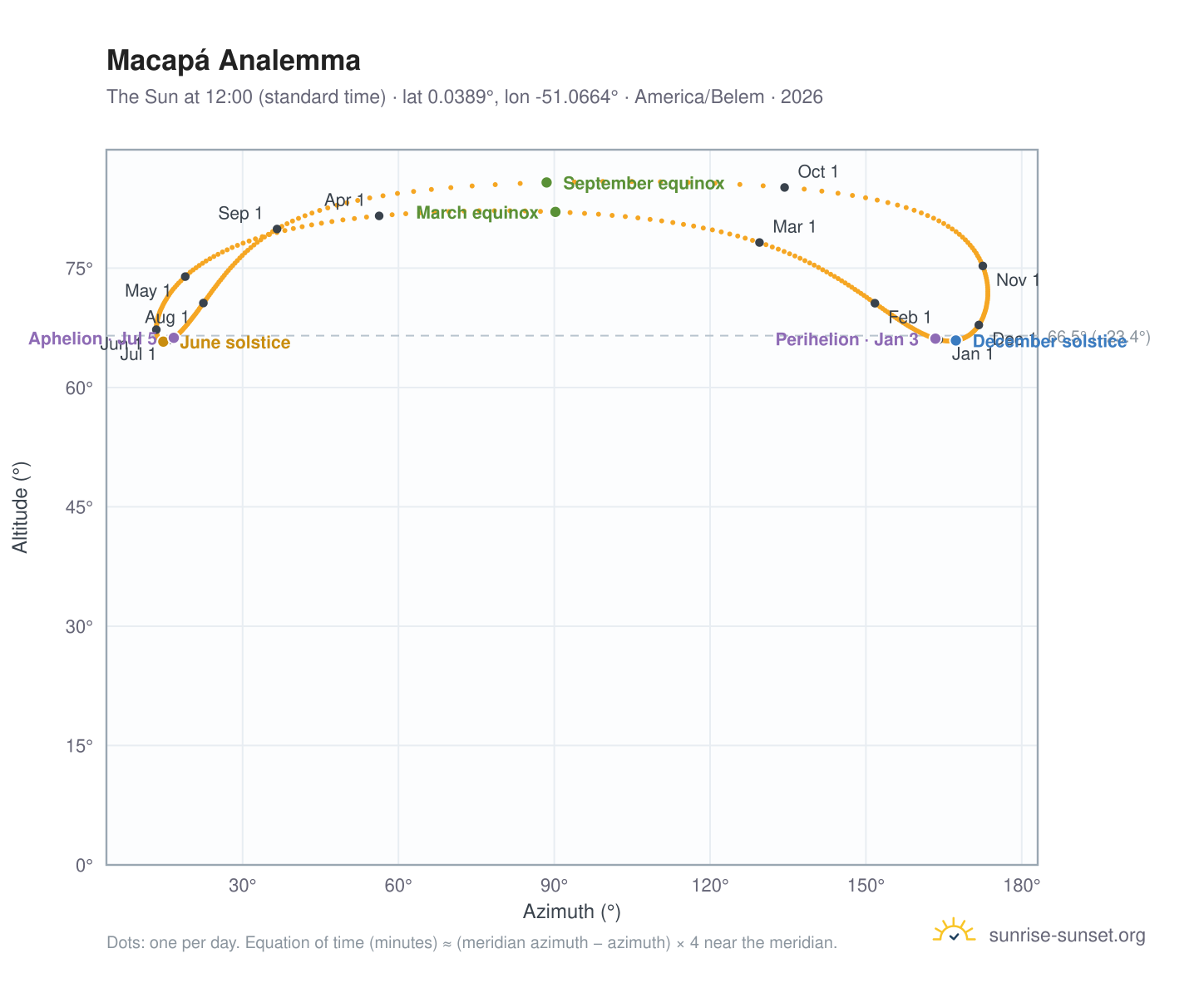 Macapá analemma chart: the Sun at 12:00 (standard time) through the year