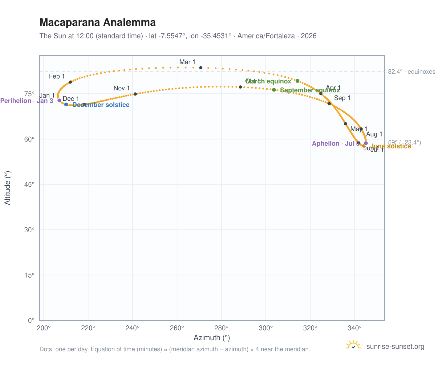 Macaparana analemma chart: the Sun at 12:00 (standard time) through the year