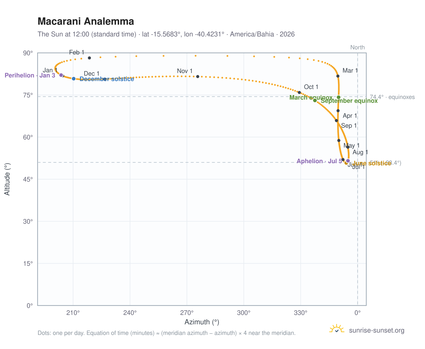 Macarani analemma chart: the Sun at 12:00 (standard time) through the year