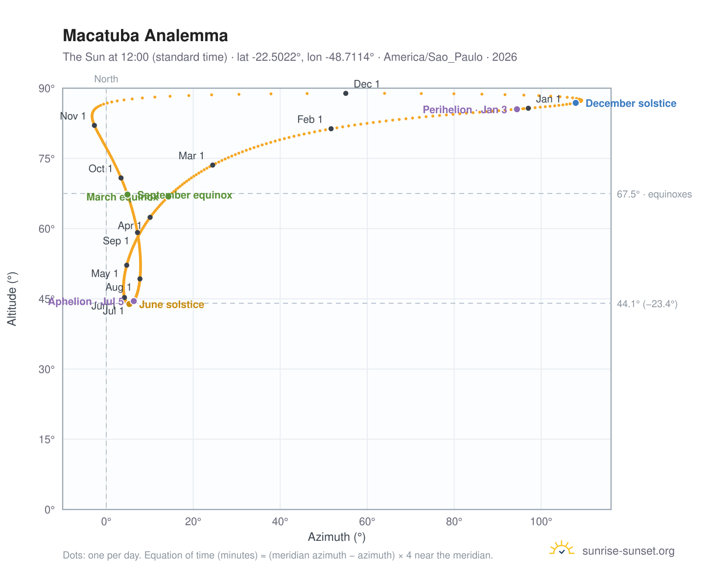Macatuba analemma chart: the Sun at 12:00 (standard time) through the year