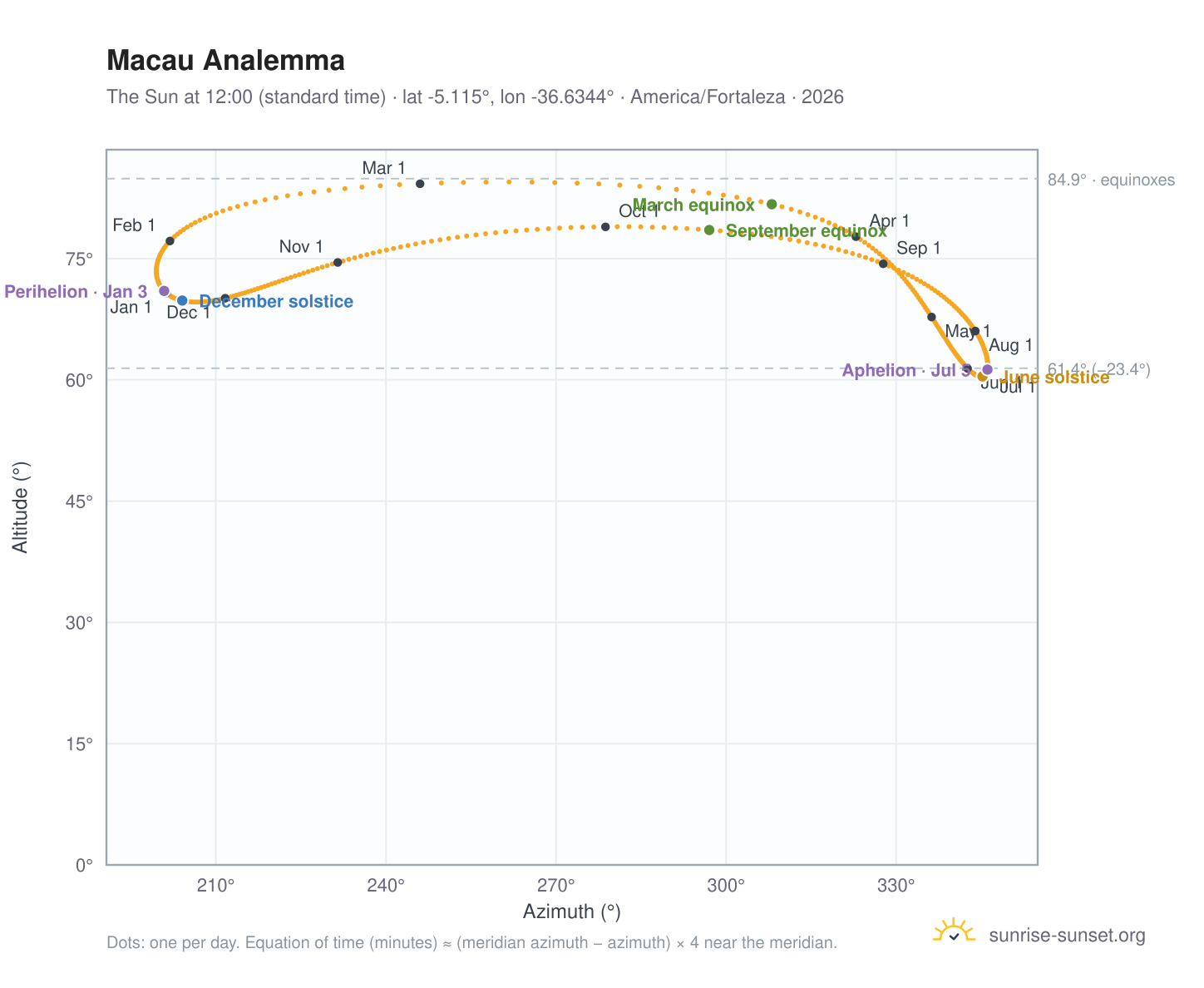 Macau analemma chart: the Sun at 12:00 (standard time) through the year