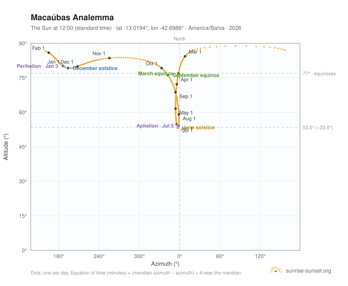 Macaúbas analemma chart: the Sun at 12:00 (standard time) through the year