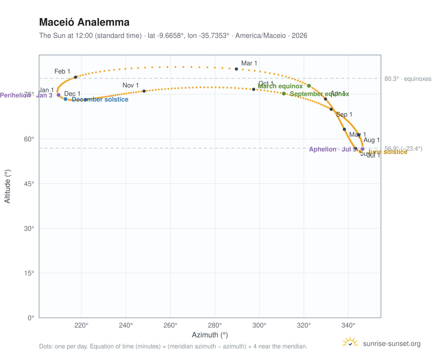 Maceió analemma chart: the Sun at 12:00 (standard time) through the year