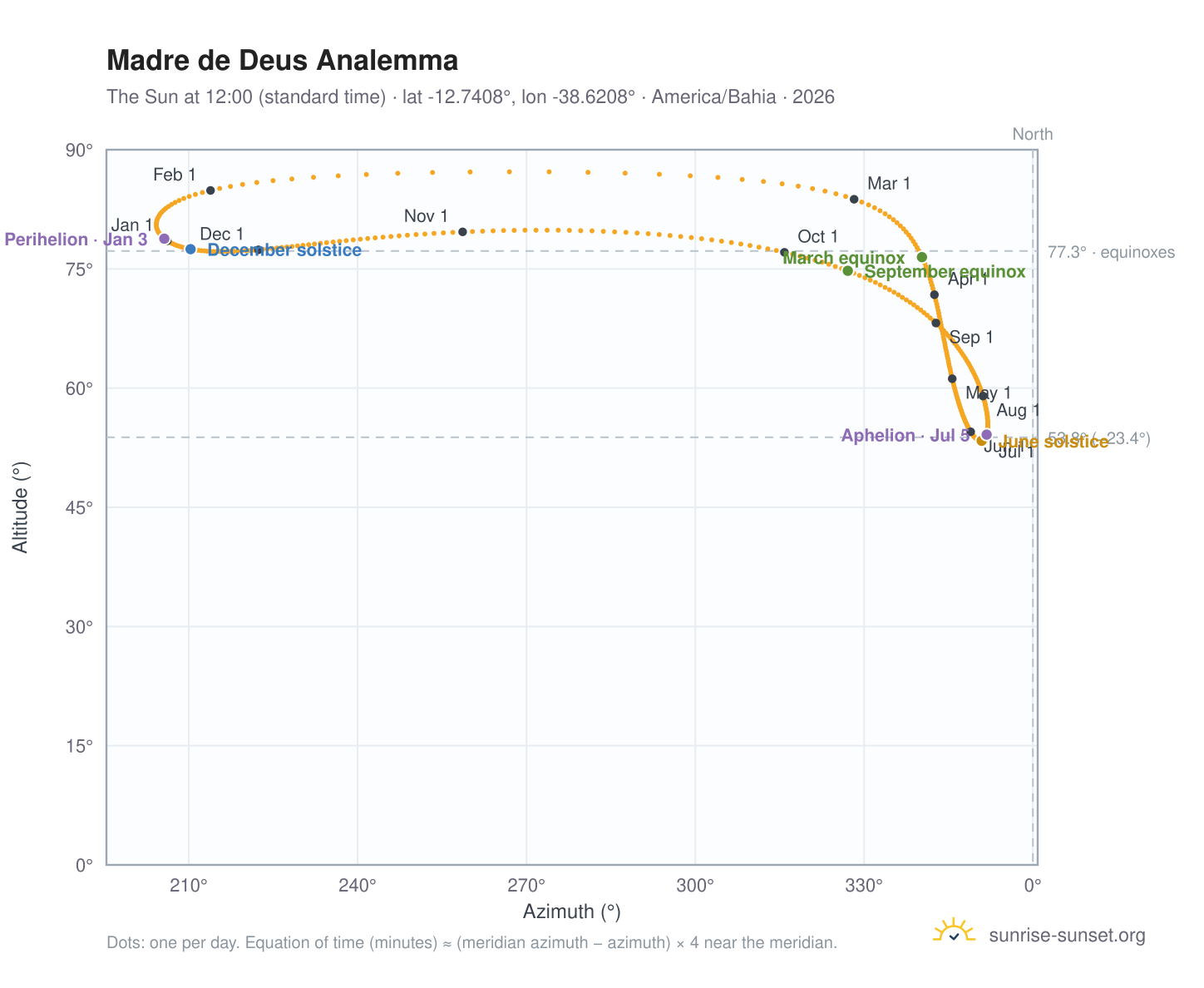 Madre de Deus analemma chart: the Sun at 12:00 (standard time) through the year