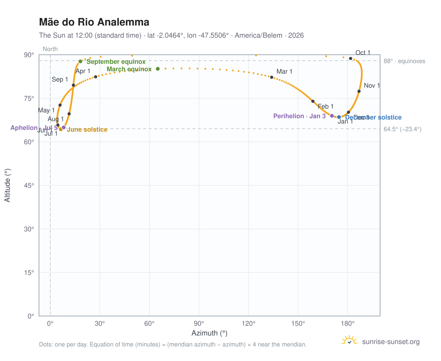 Mãe do Rio analemma chart: the Sun at 12:00 (standard time) through the year