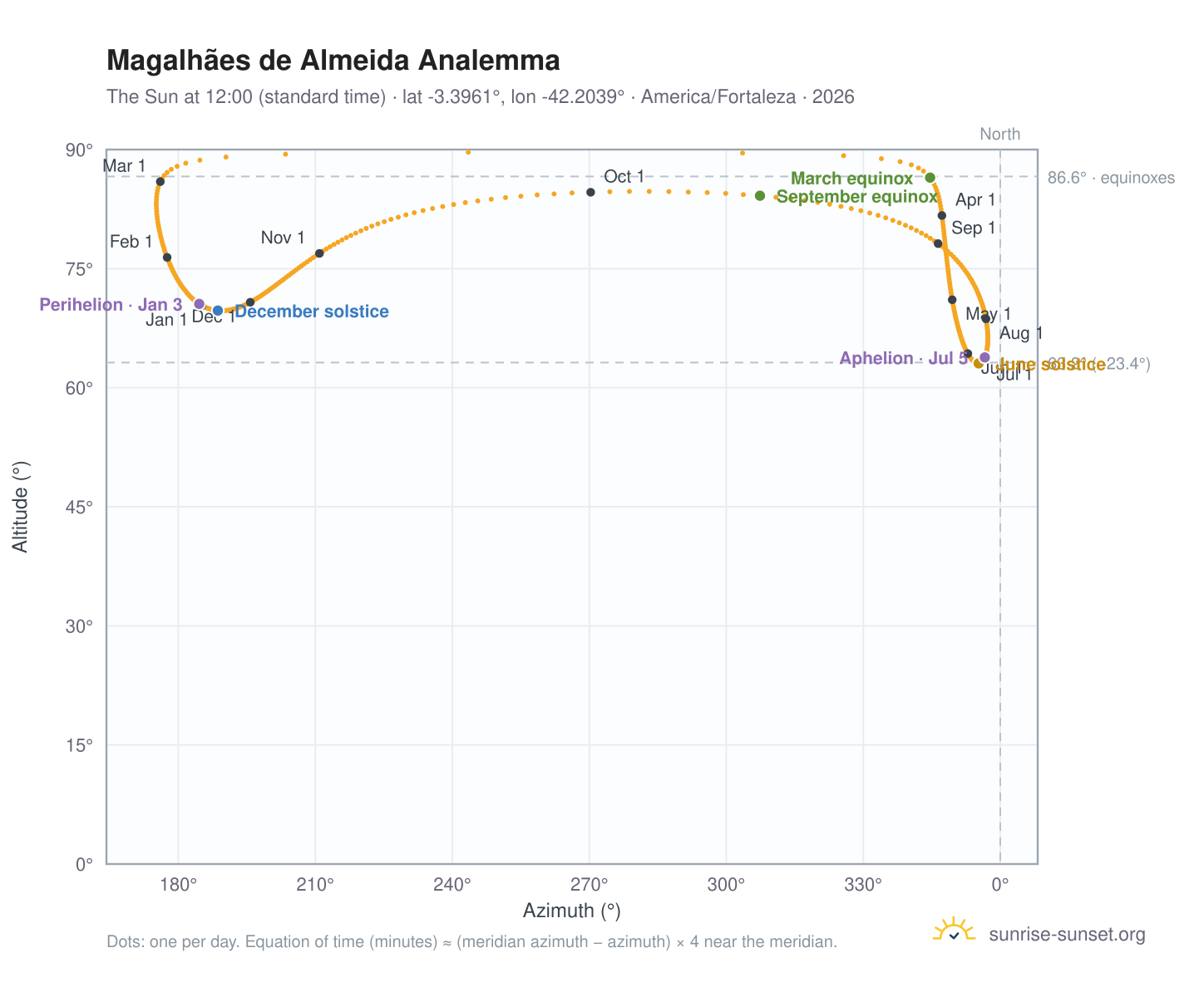 Magalhães de Almeida analemma chart: the Sun at 12:00 (standard time) through the year