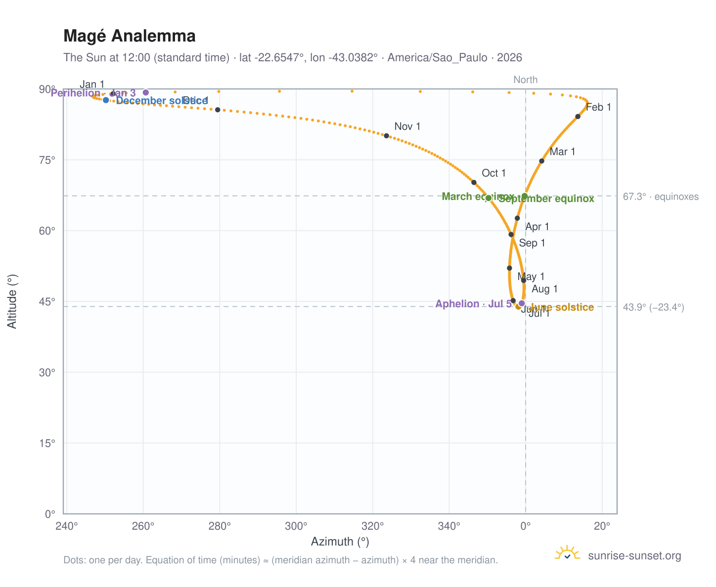 Magé analemma chart: the Sun at 12:00 (standard time) through the year