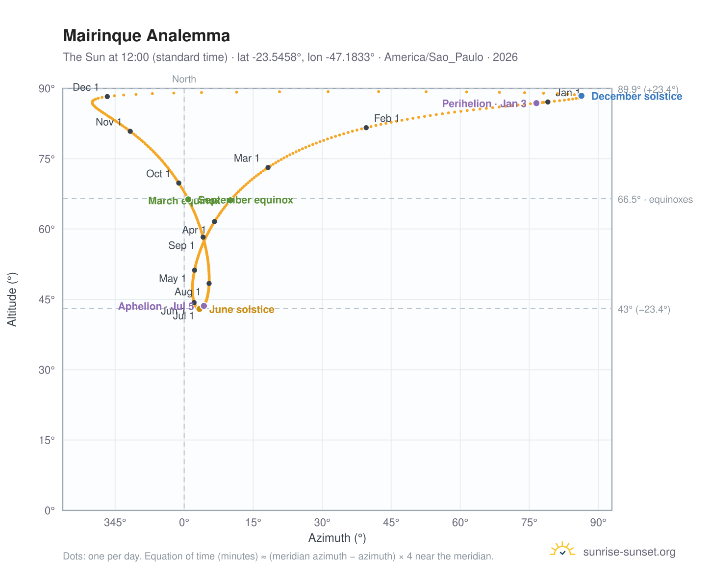 Mairinque analemma chart: the Sun at 12:00 (standard time) through the year