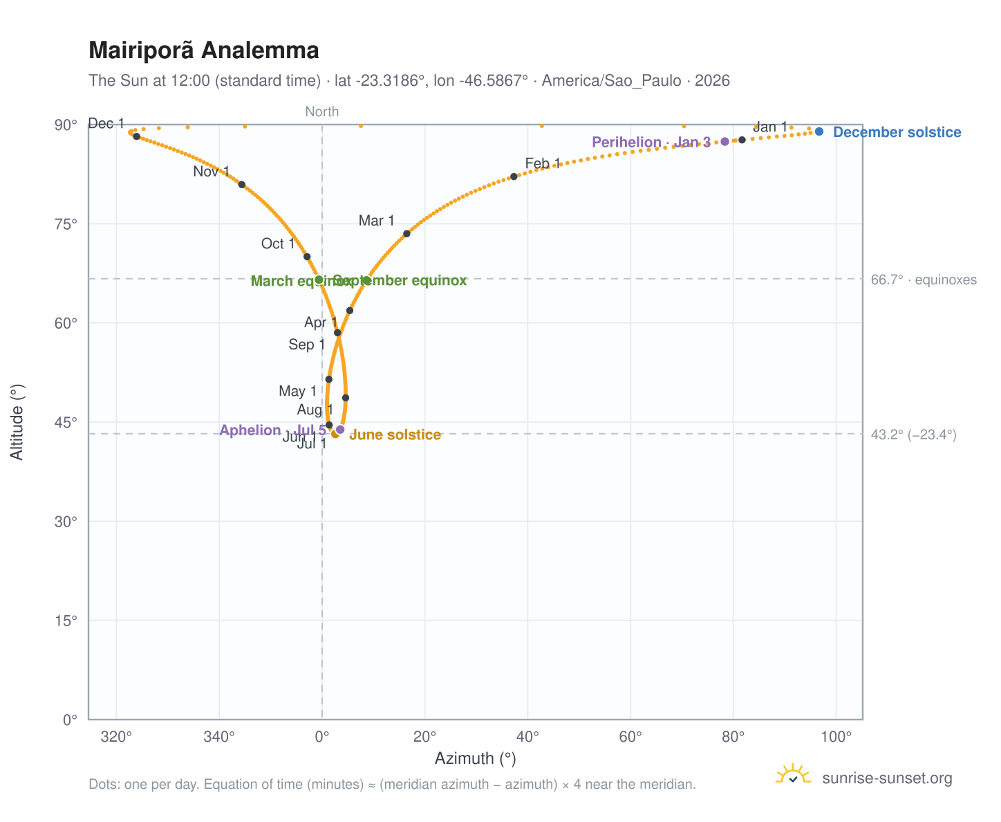 Mairiporã analemma chart: the Sun at 12:00 (standard time) through the year