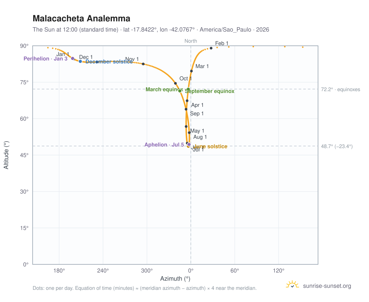 Malacacheta analemma chart: the Sun at 12:00 (standard time) through the year